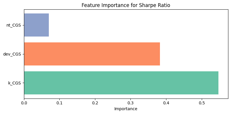 Feature Importance for Sharpe Ratio