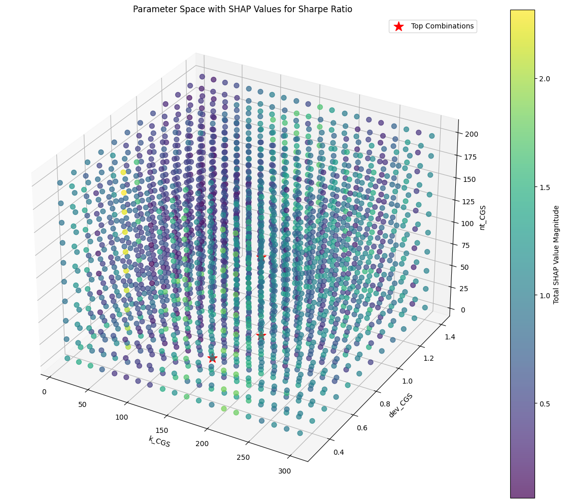 Top Combination for Sharpe Ratio in the Parameter Space