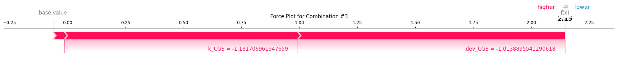 Force Plot for Parameter Combination 3